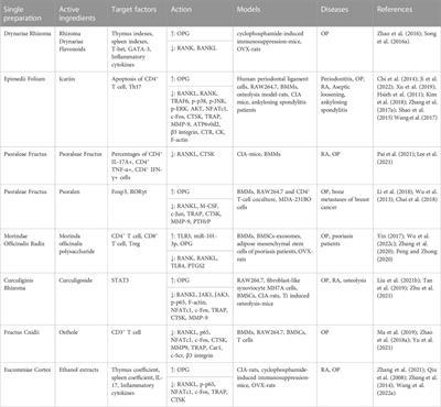 Mechanisms by which kidney-tonifying Chinese herbs inhibit osteoclastogenesis: Emphasis on immune cells